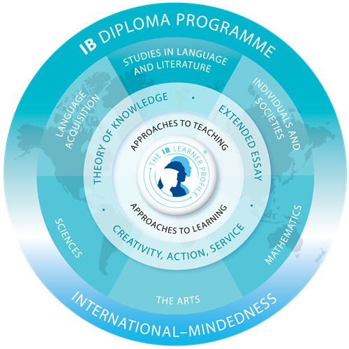 IB Curriculum 